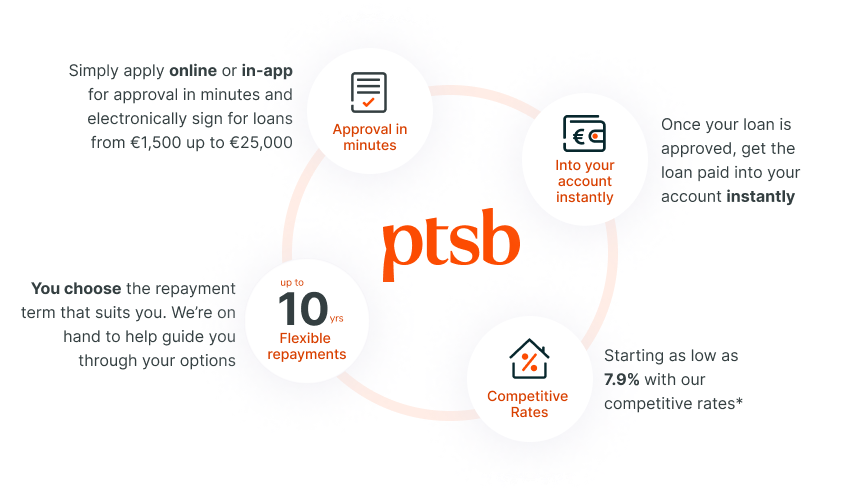 Infographic example of PTSB  loan 